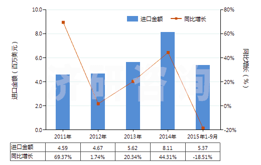 2011-2015年9月中國硅藻土(不論是否煅燒,表觀比重不超過1)(HS25120010)進口總額及增速統(tǒng)計